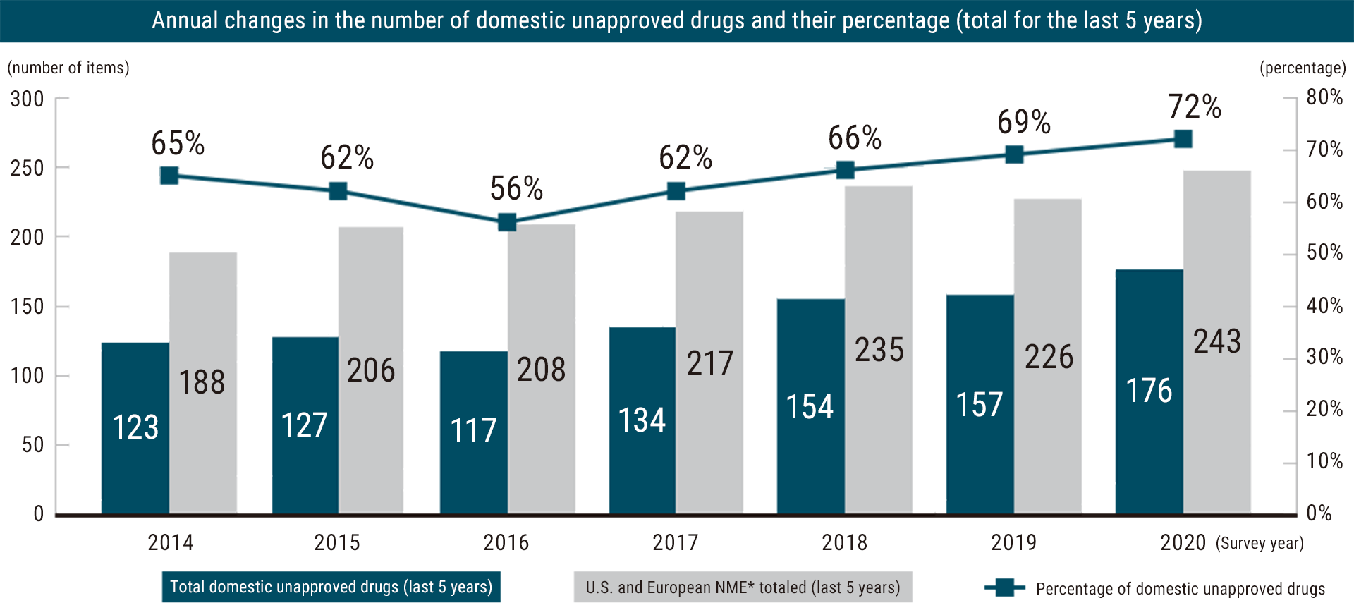 Graph of the number of unapproved drugs in Japan and the percentage of unapproved drugs on an annual basis (total for the last 5 years). Total domestic unapproved drugs (most recent 5 years): 123 in 2014, 127 in 2015, 117 in 2016, 134 in 2017, 154 in 2018, 157 in 2019, 176 in 2020.Total European and US drugs with new active ingredients (most recent 5 years): 188 in 2014, 206 in 2015, 208 in 2016, 208 in 217 in 2017, 235 in 2018, 226 in 2019, 243 in 2020. percentage of unapproved drugs in Japan: 65% in 2014, 62% in 2015, 56% in 2016, 62% in 2017, 66% in 2018, 69% in 2019, 72% in 2020.