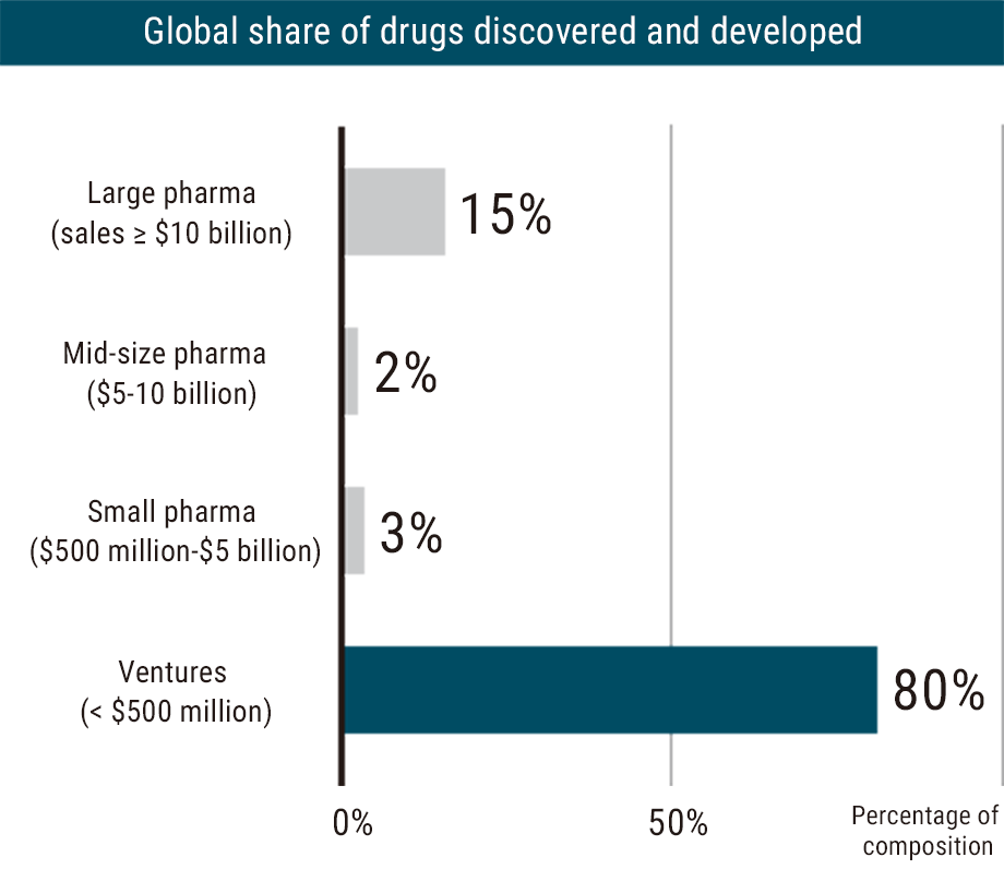 Bar chart of global share of pharmaceutical drug discovery and development products. 15% large pharmaceutical companies (sales: over US$10 billion), 2% mid-sized pharmaceutical companies (US$5-10 billion), 3% small pharmaceutical companies (over US$10 billion), 80% venture companies (under US$500 million).