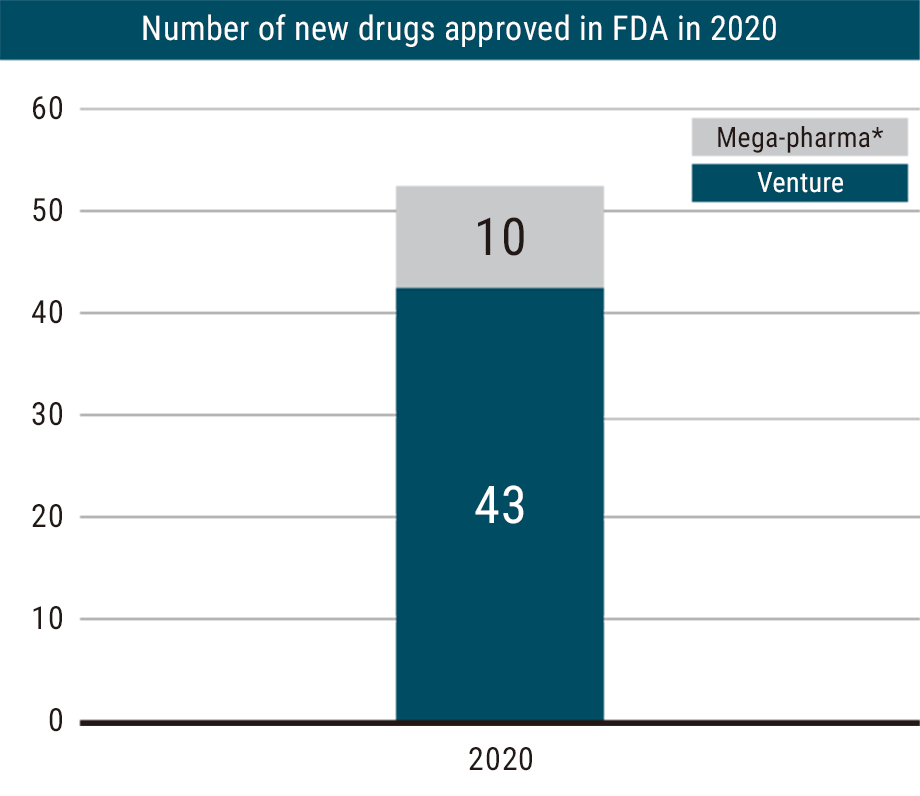 Belt chart of the number of new drugs approved by the FDA in 2020. Of the total of 53 new drugs, about 80% (43) are by venture companies and 10 are by mega pharma.