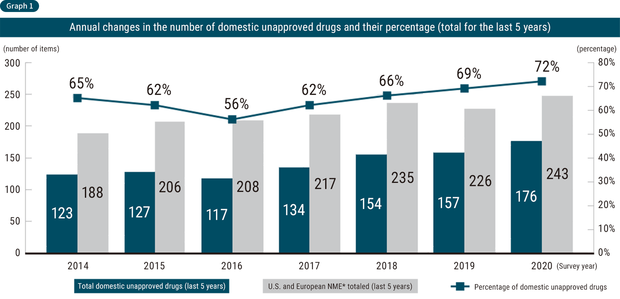 Graph of the number of unapproved drugs in Japan and the percentage of unapproved drugs on an annual basis (total for the last 5 years). Total domestic unapproved drugs (most recent 5 years): 123 in 2014, 127 in 2015, 117 in 2016, 134 in 2017, 154 in 2018, 157 in 2019, 176 in 2020.Total European and US drugs with new active ingredients (most recent 5 years): 188 in 2014, 206 in 2015, 208 in 2016, 208 in 217 in 2017, 235 in 2018, 226 in 2019, 243 in 2020. percentage of unapproved drugs in Japan: 65% in 2014, 62% in 2015, 56% in 2016, 62% in 2017, 66% in 2018, 69% in 2019, 72% in 2020.