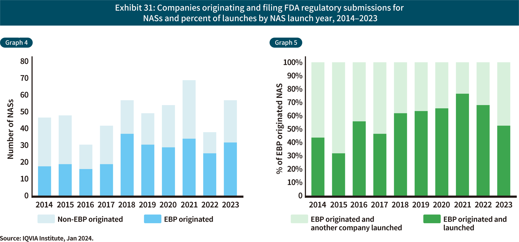 Exhibit 31: Companies originating and filing FDA regulatory submissions for NASs and percent of launches by NAS launch year, 2014–2023