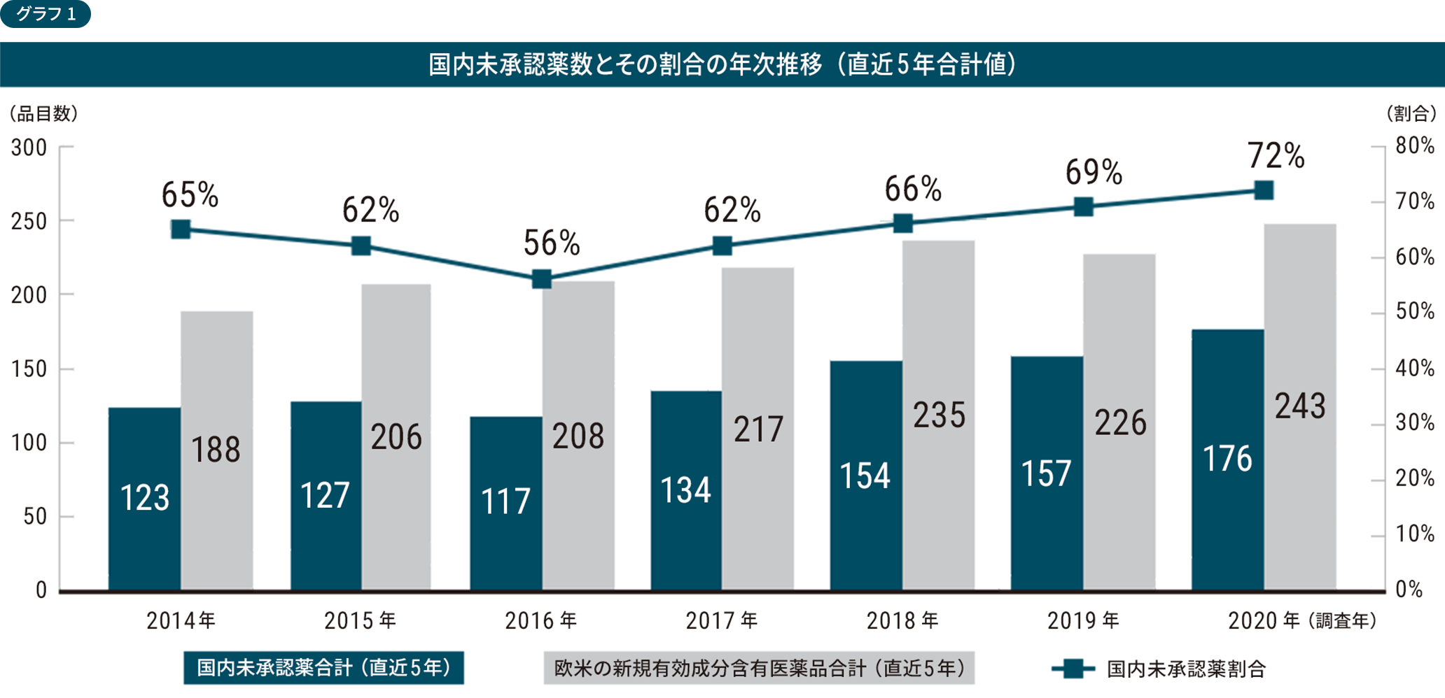 国内未承認薬数とその割合の年次推移（直近5年合計値）のグラフ。国内未承認薬合計（直近5年）：2014年123、2015年127、2016年117、2017年134、2018年154、2019年157、2020年176。欧米の新規有効成分含有医薬品合計（直近5年）：2014年188、2015年206、2016年208、2017年217、2018年235、2019年226、2020年243。国内未承認薬割合：2014年65%、2015年62%、2016年56%、2017年62%、2018年66%、2019年69%、2020年72%。