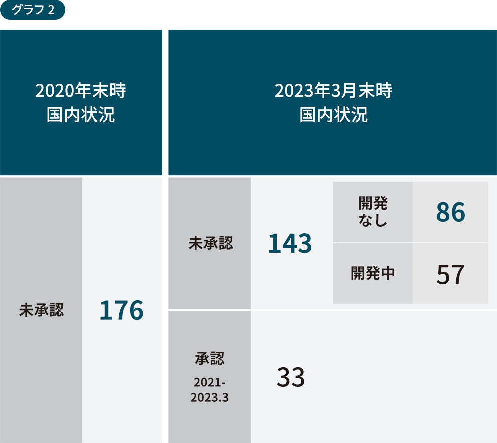 2020年末時国内状況と2023年3月末時国内状況