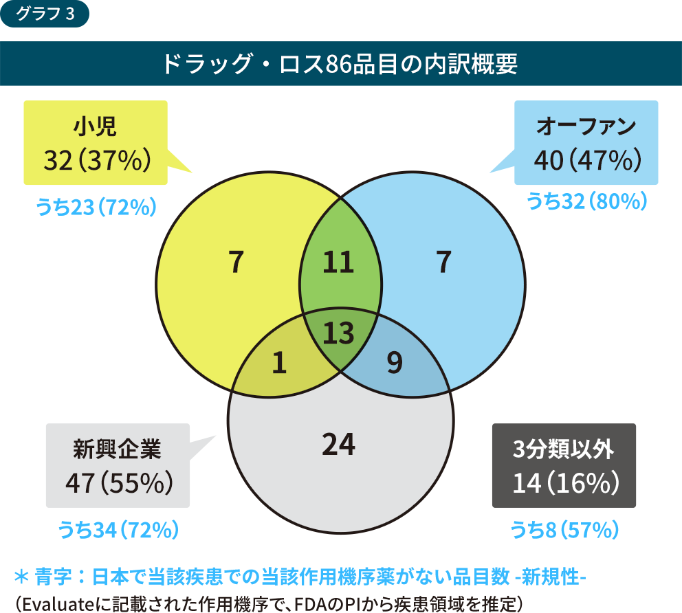 ドラッグ・ロス86品目の内訳概要