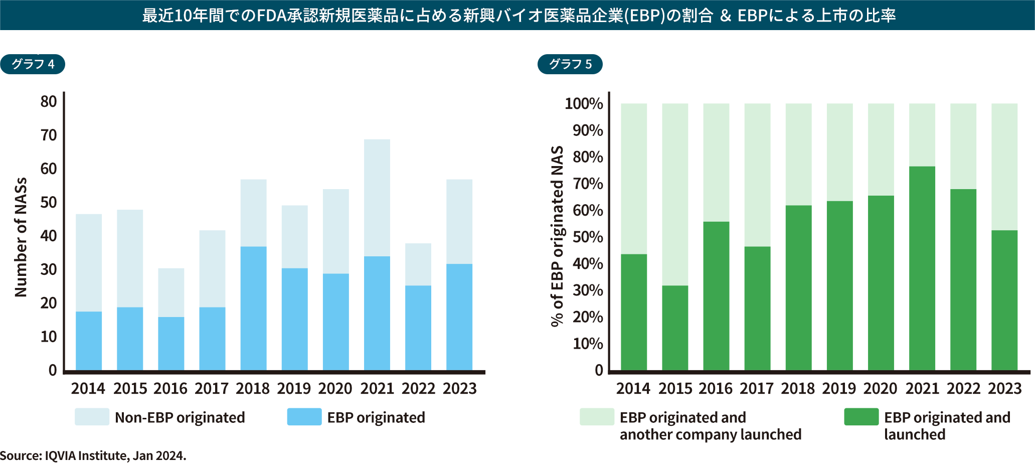 最近10年間でのFDA承認新規医薬品に占める新興バイオ医薬品企業(EBP)の割合 ＆ EBPによる上市の比率